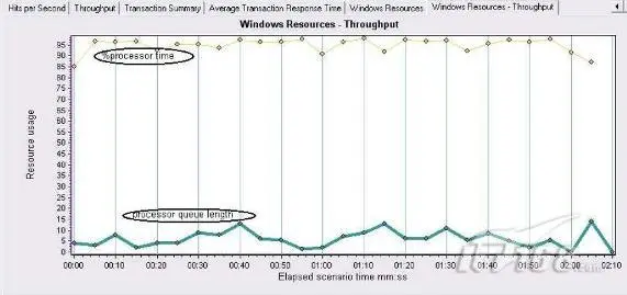 详细实例教你怎样做LoadRunner结果分析