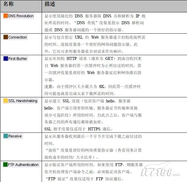 详细实例教你怎样做LoadRunner结果分析