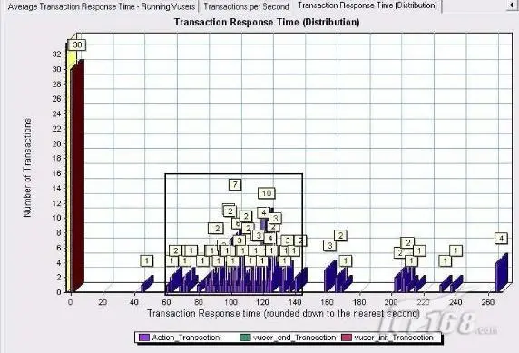 详细实例教你怎样做LoadRunner结果分析