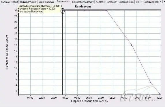 详细实例教你怎样做LoadRunner结果分析