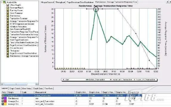 详细实例教你怎样做LoadRunner结果分析