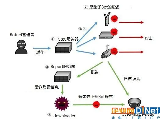 深度解析：“Mirai”源代码的结构及其对策