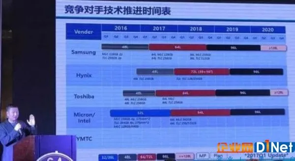 存储器国产化为何从3D NAND入手？