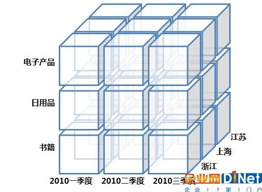 如何建立数据分析的思维框架