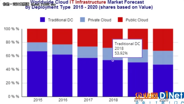 2017年云IT基础设施支出达442亿美元