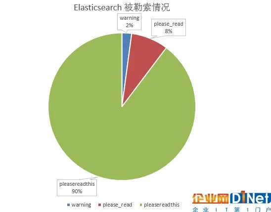 最新消息！全球500亿条数据被 Elasticsearch 勒索者删除，中国受灾排第二