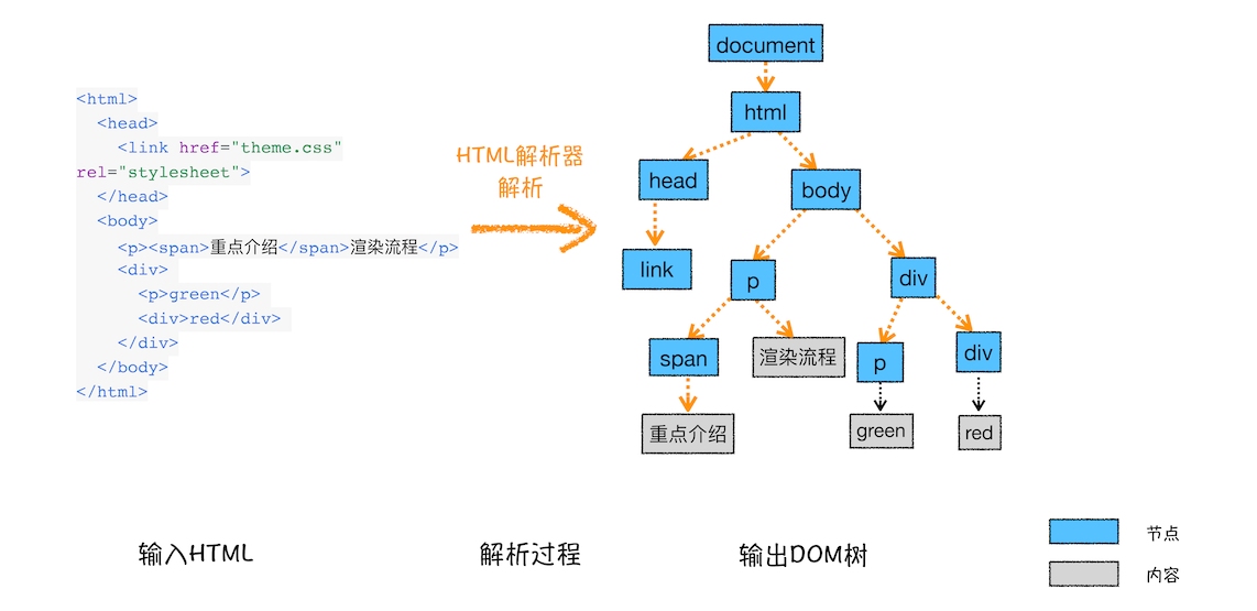 js、css、html 如何变成页面
