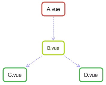 Vue组件间通信6种方式