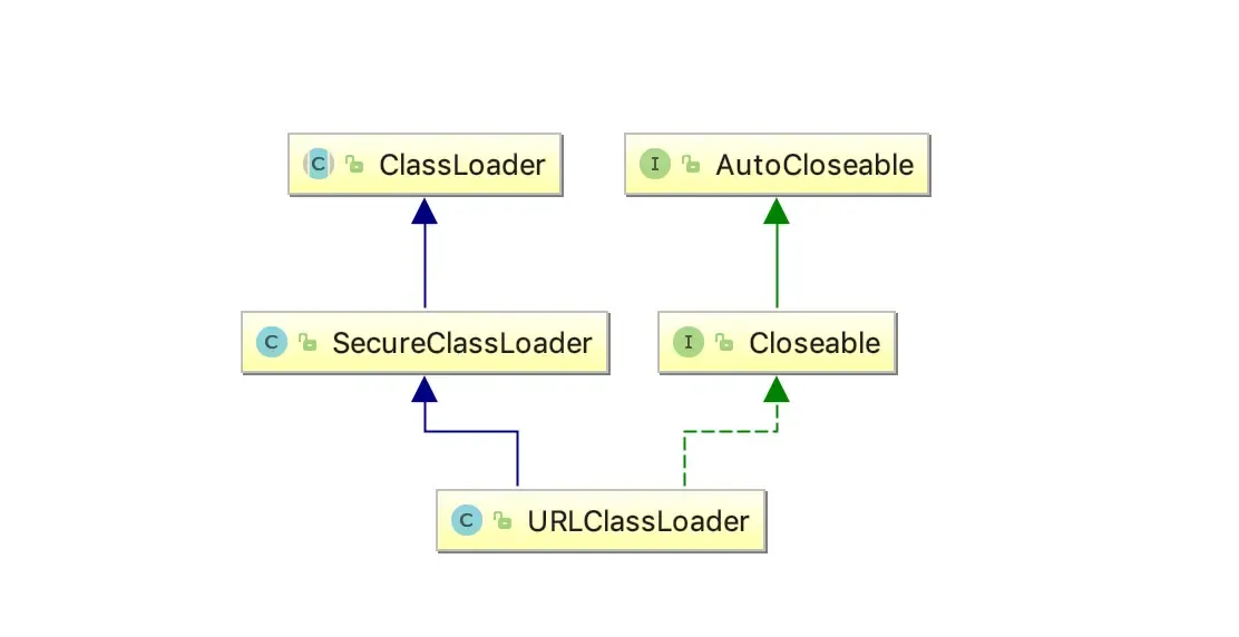 URLClassLoader