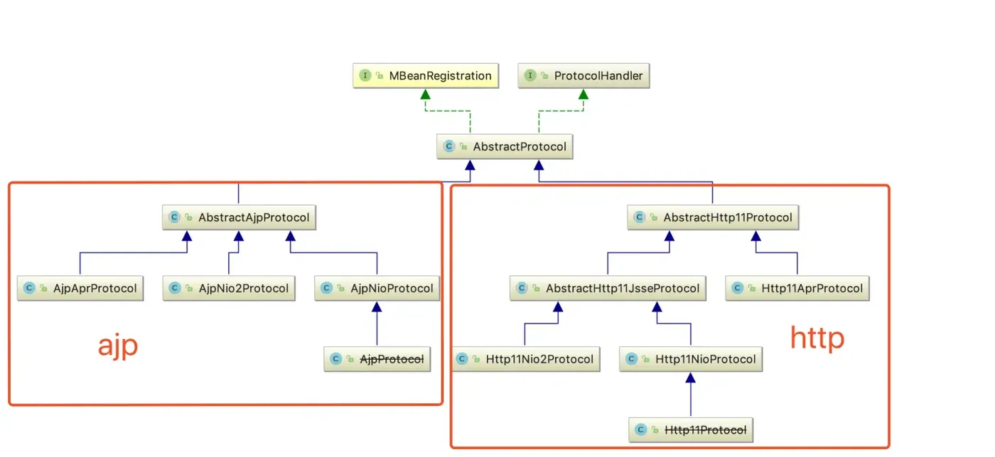 ProtocolHandler类关系图