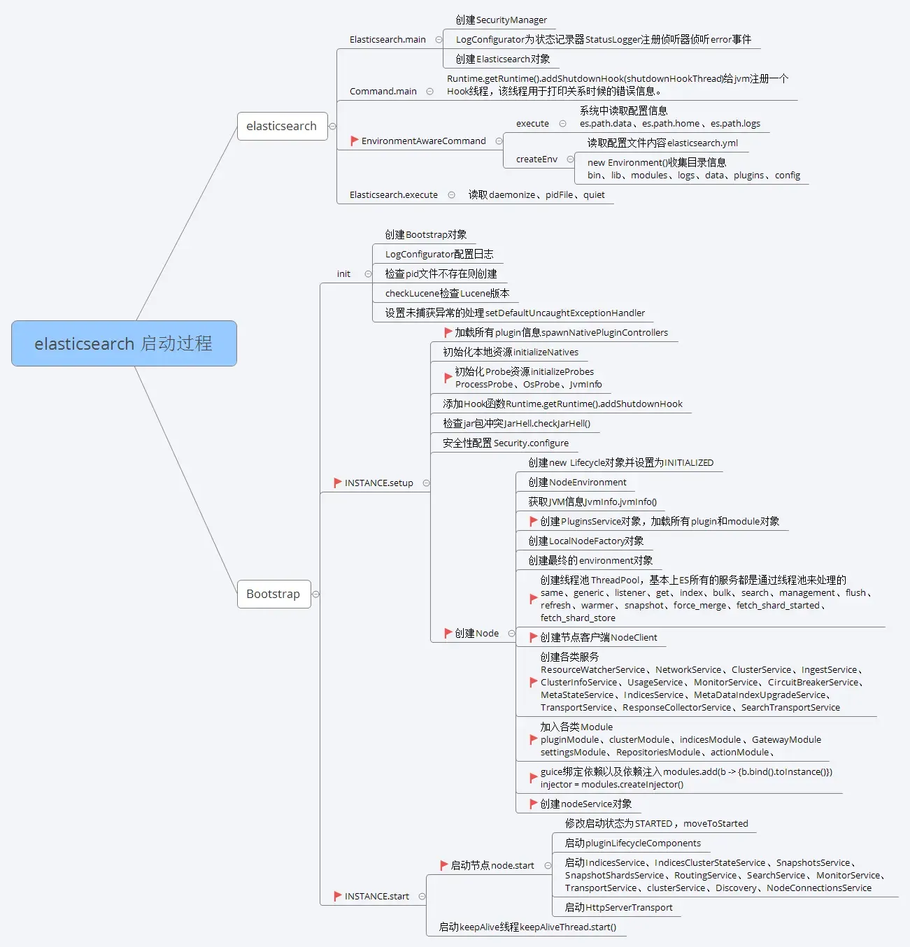 elasticsearch 启动过程