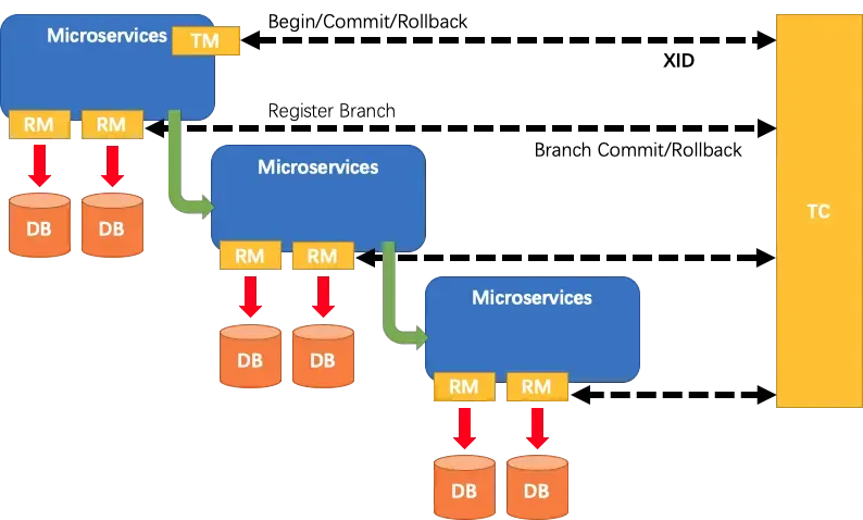 FESCAR Architecture