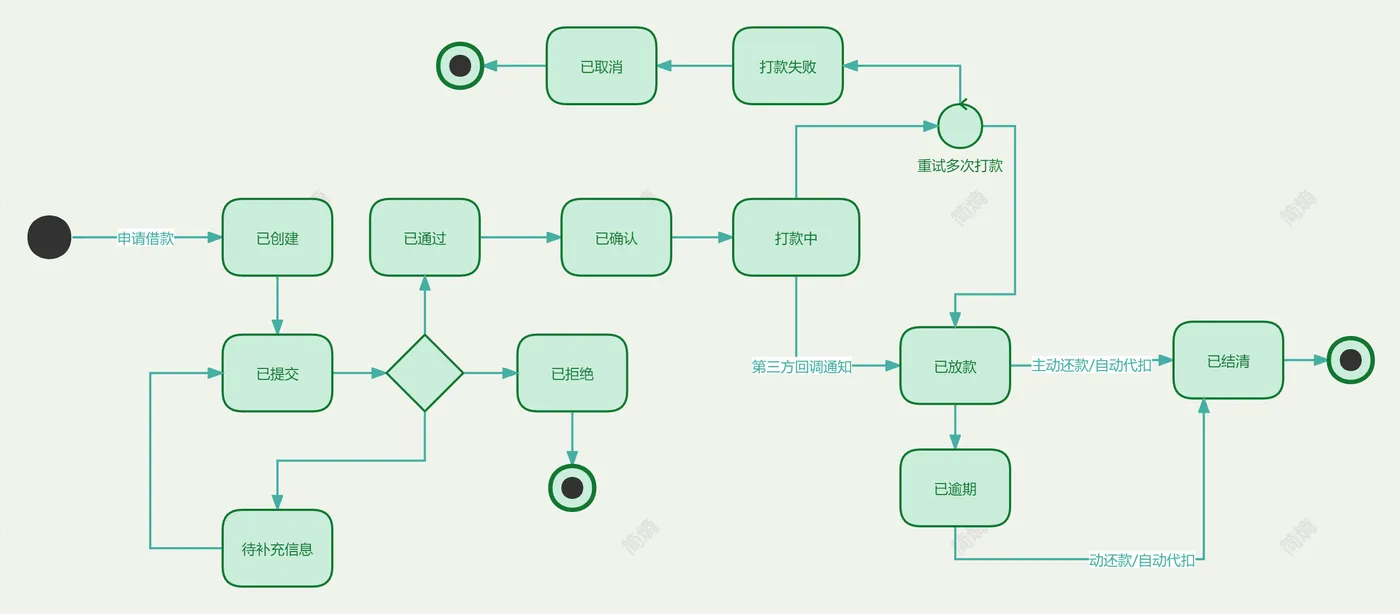 001-payday loan简化业务流程