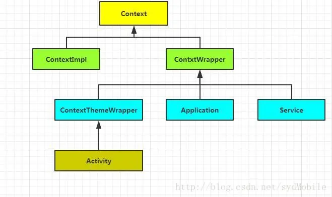 Context继承关系图