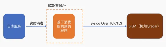 使用ECS通过Syslog协议投递日志到SIEM