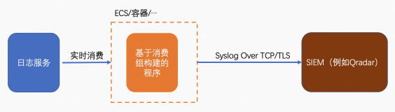 使用ECS通过Syslog协议投递日志到SIEM