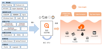 通过日志服务实现数据库MySQL入湖OSS实践