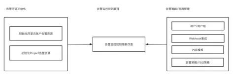使用Terraform玩转SLS告警