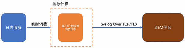 使用函数计算(FC)通过Syslog协议投递日志