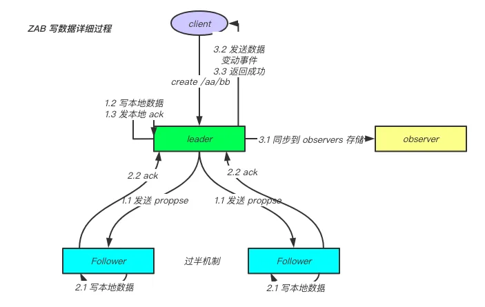 ZAB 写数据过程概要.png