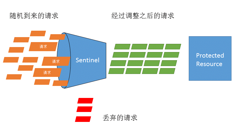 sentinel 流控.gif