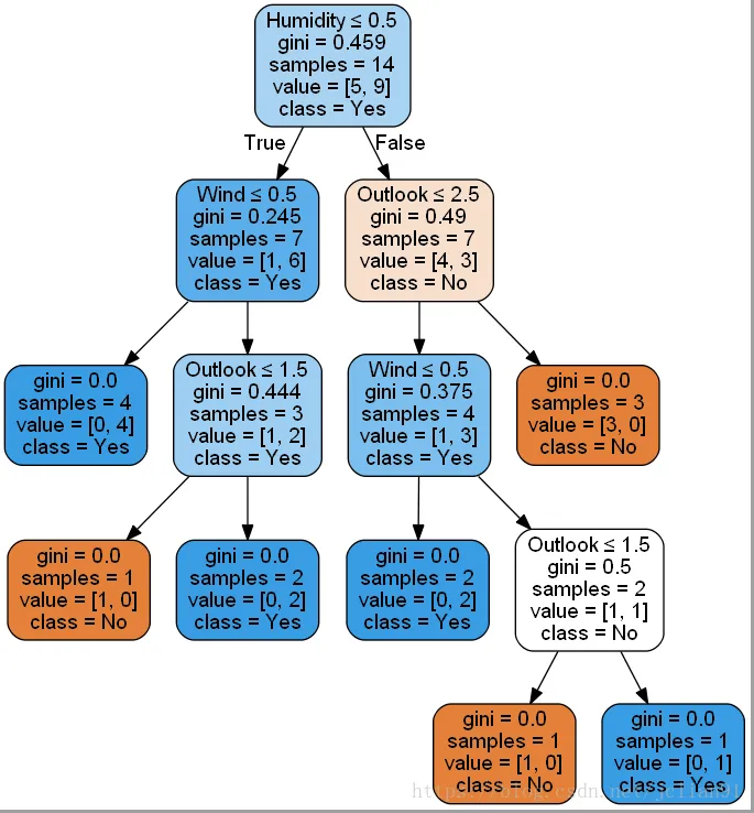 graphviz软件打开文件