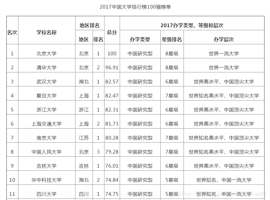 Python爬虫——爬取中国高校排名前100名并写入MySQL