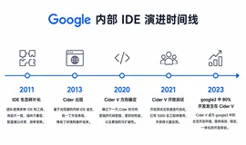 Google �� IDE �ݽ�Сʷ
