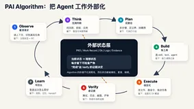  我用 PAI/Codex 理解 Harness Engineering：Agent 工作环境到底怎么搭