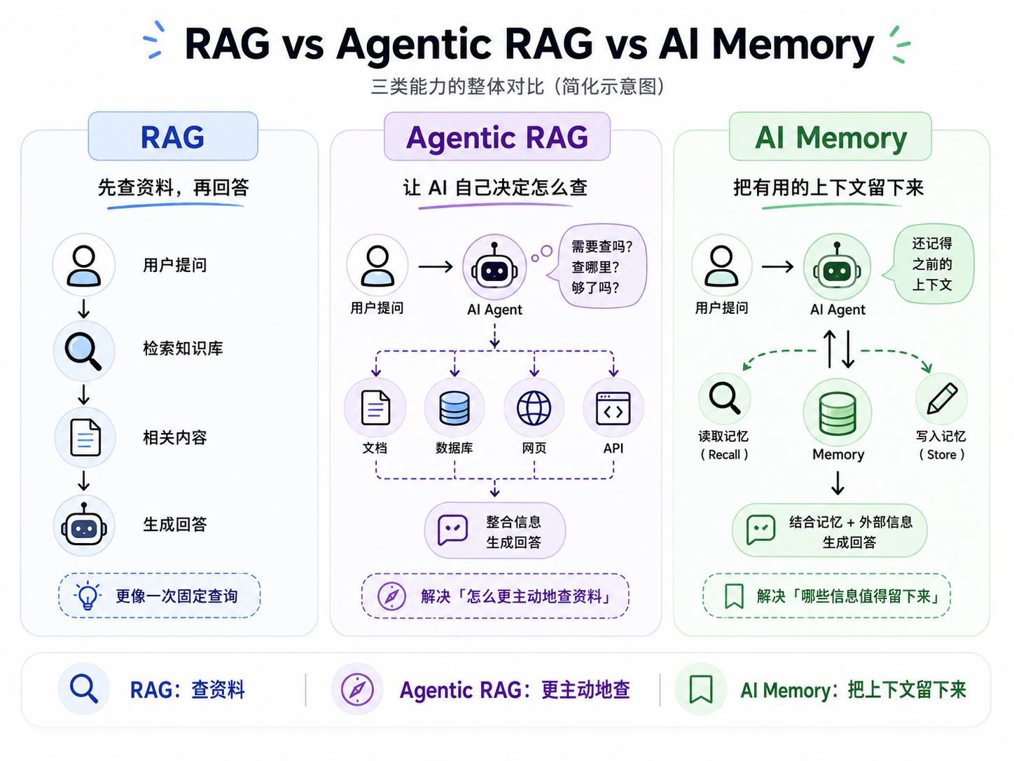 RAG、Agentic RAG 和 AI Memory 到底有什么区别？-阿里云开发者社区