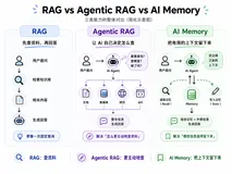 RAG��Agentic RAG �� AI Memory ������ʲô����