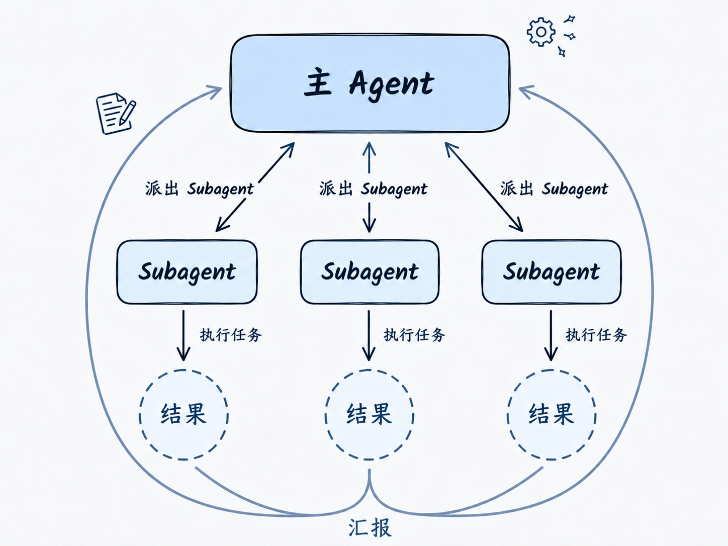 从 Subagent 到 Agent Team：多 Agent 系统里的两种协作方式-阿里云开发者社区
