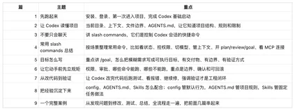 Codex 实践系列 Vol.01：从跑通 CLI 开始，看懂 Codex 怎么工作