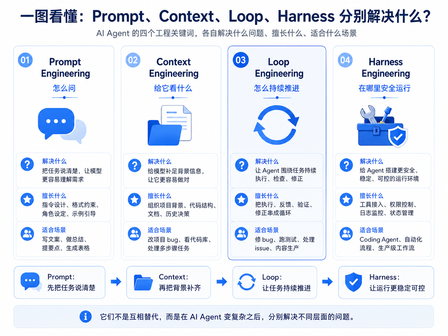 AI Agent 的 4 个工程关键词：Prompt、Context、Loop、Harness 到底是什么？-阿里云开发者社区