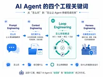 AI Agent 的 4 个工程关键词：Prompt、Context、Loop、Harness 到底是什么？