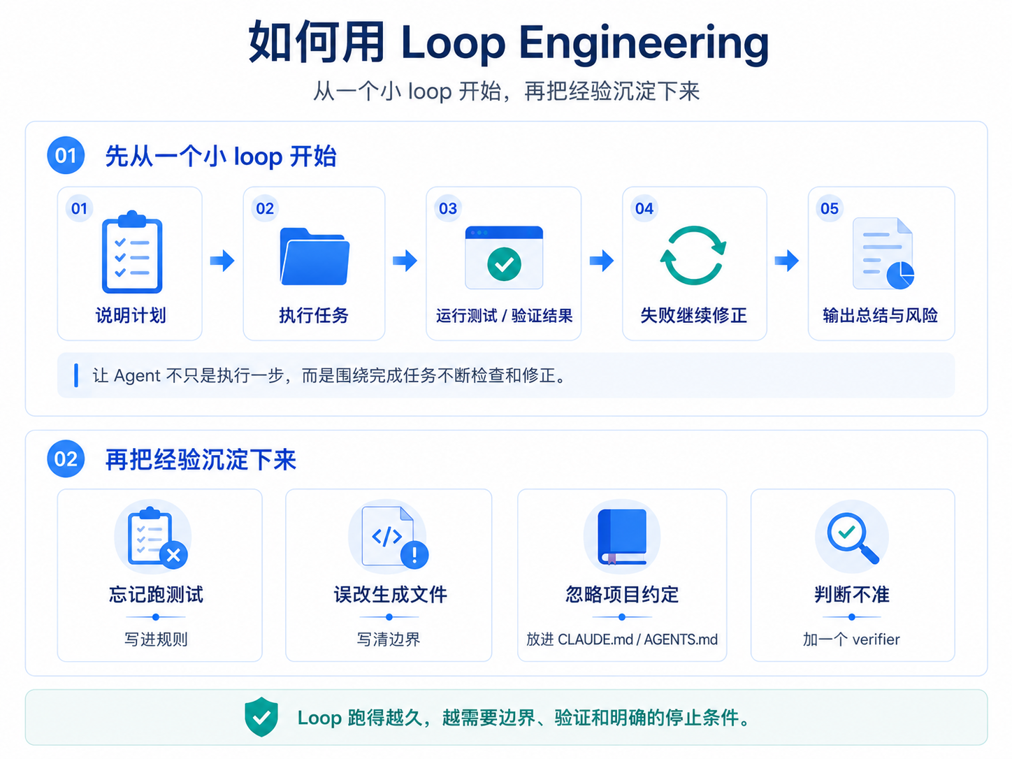AI Agent 的 4 个工程关键词:Prompt、Context、Loop、Harness 到底是什么?-阿里云开发者社区