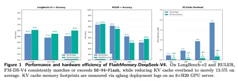 ���� DeepSeek-V4 �� FlashMemory���������� KV Cache ���ѹ��Լ 1/10