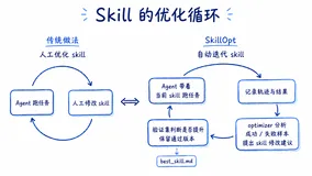 SkillOpt 让你的 Skill 实现自进化