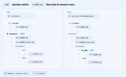 Coding Agent ���������CLAUDE.md��Skills��Hooks��Subagents ������ôѡ��