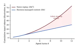 Harness 效应：编排设计如何影响企业级 Agent 的 Token 成本