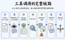 Agent 小知识｜让 Agent 调对工具：输入输出契约的设计