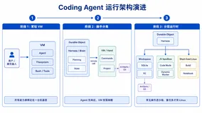Coding Agent 不需要 VM：如何把 Agent、文件系统和代码执行拆出虚拟机