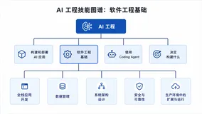 Agent 时代，软件工程基础该学什么？