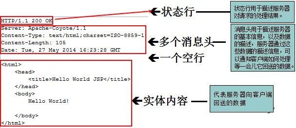 JavaWeb:Http协议你真的懂吗