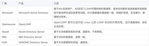 OpenLDAP+IDAAS+云SSO集成场景