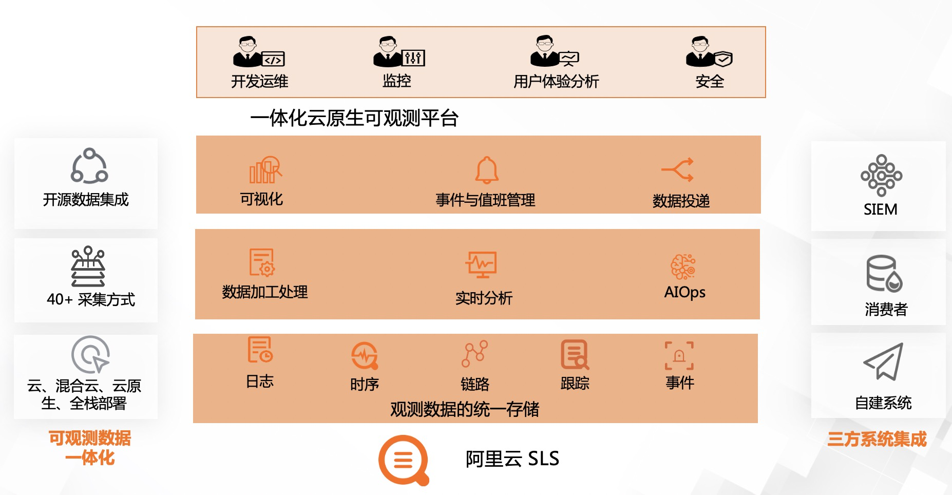 基于SLS平台与日志审计构建Cloud SIEM方案
