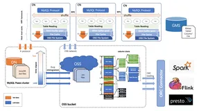 PolarDB-X on OSS: 冷热数据分离存储