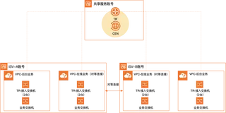 基于VPC对等连接与转发路由器组合实现多VPC互通