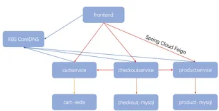 电商业务多活实践