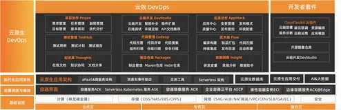 从自建DevOps部署微服务再到云效